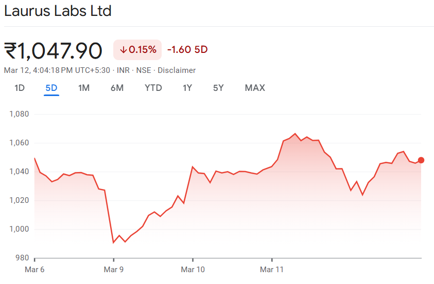 itsurprem's tweet image. Laurus Labs Ltd - 1047.90

Eyes on 1034.
As long as this floor holds, the story stays bullish.

First pit stop 1057.
Clear that with strength and 1100+ comes into play.

Simple levels. Clear plan.

Let the price do the talking⚡️

#LAURUSLABS