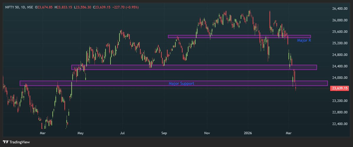 MarketScopeX's tweet photo. 🇮🇳 Pre-Market Briefing
Date: 13 March 2026

1️⃣ GIFT Nifty – Early Signal
GIFT Nifty: ~23,560 – 23,600

 Change: about -150 points (-0.6%)
📊 Meaning
Indicates gap-down opening for Indian markets.
Global risk sentiment remains weak.

2️⃣ What Happened Recently (Context)
Markets have already been under pressure:
Nifty down ~3.3% this week
~6% fall since Middle East war started
This is shaping up to be one of the worst weeks since late 2024 for Indian markets.

3️⃣ Biggest Global Risk Right Now

Middle East War
Is disrupting oil supply routes.

The Strait of Hormuz, through which a large portion of global oil flows, is under threat.

📊 Market impact
investors shifting to safe assets
emerging markets like India seeing selling pressure
4️⃣ Crude Oil (Extremely Important Today)
🛢 Brent crude: around $100 per barrel
Oil has surged due to war fears and tanker attacks.

Why this matters:
India imports most of its oil.
If oil stays high
inflation rises
rupee weakens
markets face pressure.

5️⃣ Currency Market
The Indian rupee hit a record low recently.
touched ₹92.35 per USD before recovering slightly.

6️⃣ Global Markets
🇺🇸 US Markets
Risk-off mood
oil shock impacting sentiment

🌏 Asian Markets

Most Asian markets trading lower.
Reason:
war uncertainty
crude oil spike.

7️⃣ Institutional Activity
Foreign investors continue selling.

Example:
billions of dollars withdrawn recently due to geopolitical tensions.

8️⃣ Volatility
Even if VIX fluctuates, the environment currently shows
headline risk
sudden spikes
gap moves.

9️⃣ Key #Nifty50 Levels Today
Resistance
23,850
24,000

Support
23,550
23,350
If 23,550 breaks → stronger downside possible.
