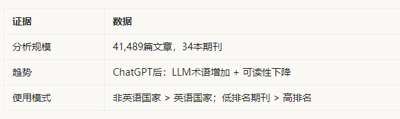 看到一篇报道，可太有意思了。人类世界的信息世界逐步被污染。
还是去做做手工劳动吧。

Utrecht大学Thomas Walther团队分析了34本金融期刊的41,489篇文章，ChatGPT发布后，学术论文中AI写作痕迹增多，可读性下降；非英语国家和低排名期刊使用AI更明显。