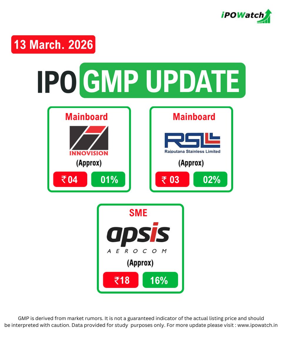 ipowatch_info's tweet image. IPO GMP Rates Today 🔔

Check the latest IPO GMP rates and see which IPOs are gaining heat in the market.

ipowatch.in/ipo-grey-marke…

Don’t miss out—updates refreshed daily! 🔔

#IPOGMP #IPOGMPToday #IPO