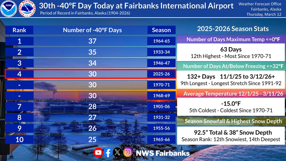 NWS Fairbanks tweet media
