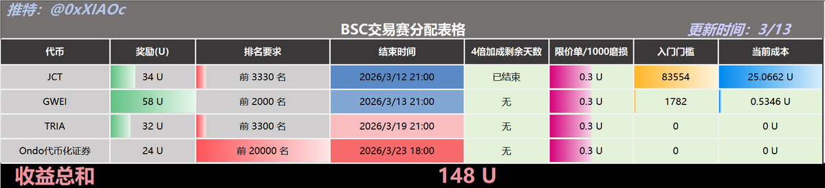 小C | 🔶BNB tweet media