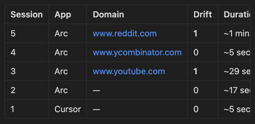 rohit_gogi's tweet photo. building an ai focus agent that detects session drift in real time

it already catches when i slip from deep work → reddit / youtube and logs the drift window

still debugging system notifications + blockers

will keep shipping. dm me if you have suggestions https://t.co/WrZm5H1h1d