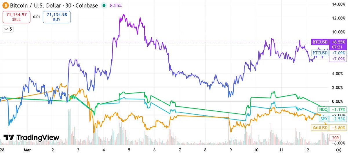 syphercapital's tweet photo. Since the war started on 2.28, Bitcoin has massively outperformed NASDAQ, SPX and Gold... https://t.co/9hrTlkbS2A