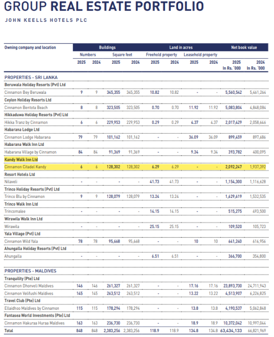 Channa_Amare's tweet image. M&amp;amp;A deals in hotels seem more profitable than operating hotels in #lka😉

Hotel ownership is capital intensive and has generated low ROE in SL, even over long term

NAV of Citadel Kandy owning company was Rs2.1 bn as at March 2025, so #KHL will likely book a profit on sale

#CSE