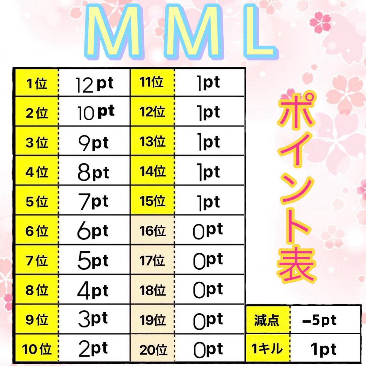 🍀第8回MML4月度参加チーム様募集🍀

それに当たり参加チーム様を募集いたします🙇‍♀️
詳細はフライヤーを確認👀

《応募方法》
☆チーム名(読み方)
☆代表者ID(あり、なし）
☆一言

上記をリプにお願いします🙇‍♀️

《参加条件》
追記リプ確認⬇️

#リーグ戦
#スクワッド