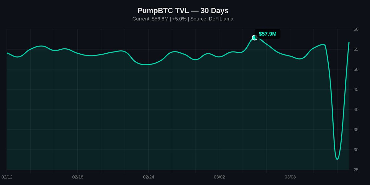 0xgoodcat's tweet photo. 🔥PumpBTC的TVL一夜暴涨105.8%到$56.8M！这势头简直跟坐了火箭似的。对于DeFi爱好者来说，这种波动既意味着机会也伴随着风险。朋友们，在追高之前记得做好风险管理哦！#DeFi #PumpBTC https://t.co/DAoag6jOR7