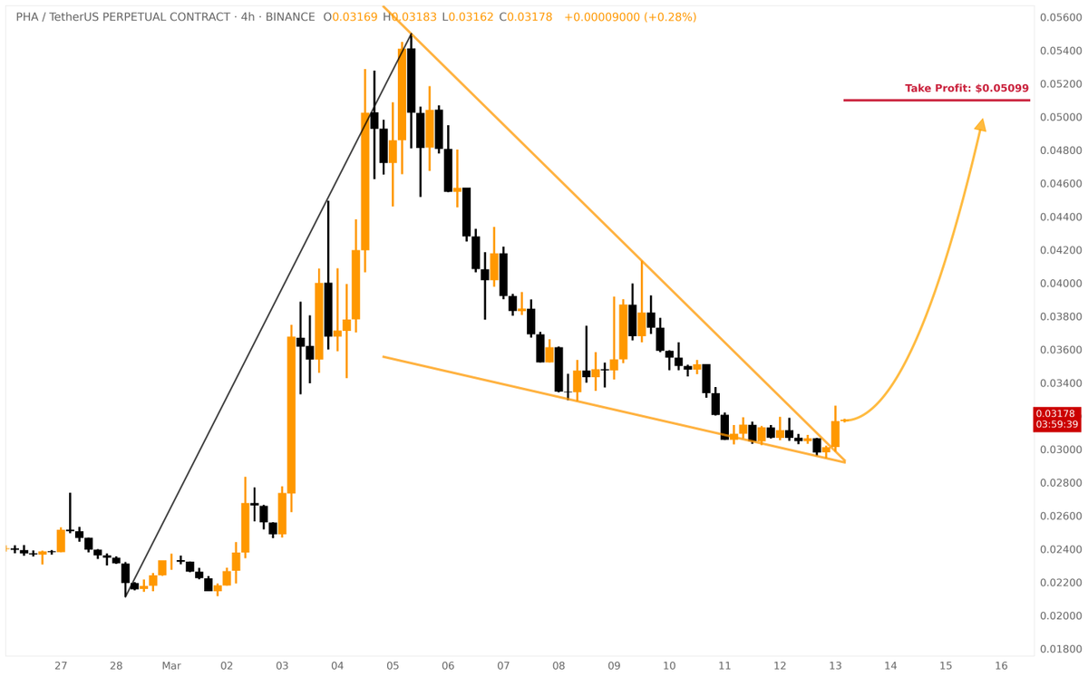 KlondikeAI's tweet image. ❗️Breakout of the Falling Wedge on $PHA 

$PHA is forming a bullish flag pattern in a STRONG bullish sentiment, indicating potential upside. 

Enter at $0.0317, set a stop-loss at $0.0293, and target $0.0510 while monitoring for breakout risks.