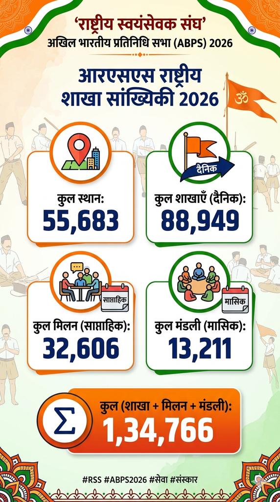 राष्ट्रीय स्वयंसेवक संघ
आरएसएस शाखा 2026

कुल स्थान: 55,683
कुल शाखाएँ (दैनिक): 88,949
कुल मिलन (साप्ताहिक): 32,606
कुल मंडली (मासिक): 13,211
कुल (शाखा + मिलन + मंडली): 1,34,766

अखिल भारतीय प्रतिनिधि सभा (ABPS) 2026
#rss