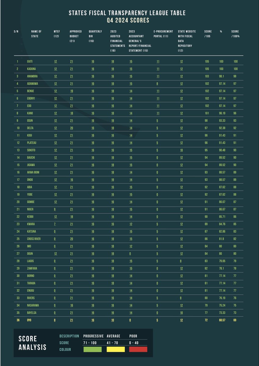 Chief Press Secretary Ekiti. tweet media