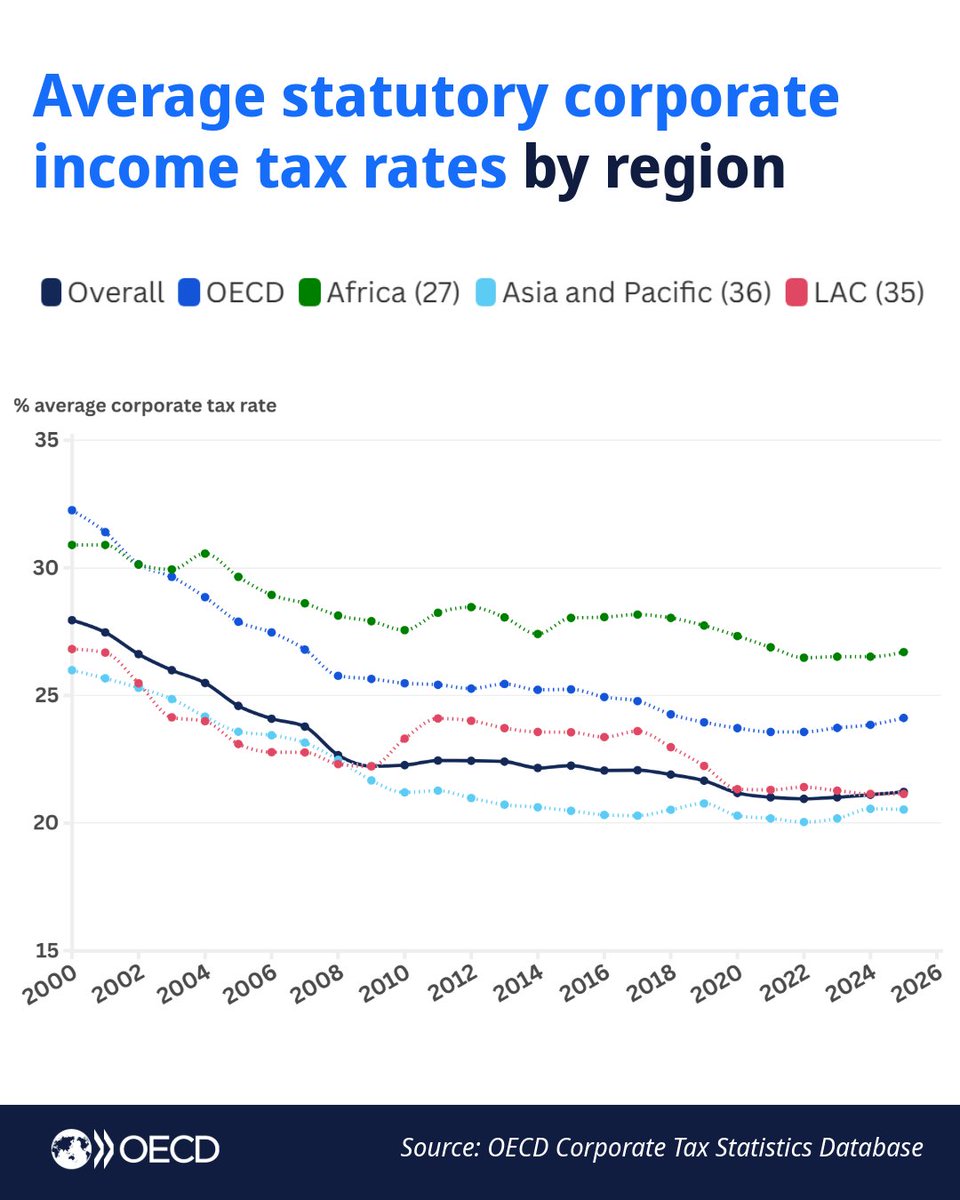 OECDtax's tweet photo. Corporate tax rates worldwide have stabilised between 2021-25.
OECD #CorpTaxStats reports play a key role in supporting global #investment, productivity & growth. The abridged 2025 report will be available in French on 18 March.
Access the EN report➡️https://t.co/fbMKnEmEuy https://t.co/xhkGzf58x5