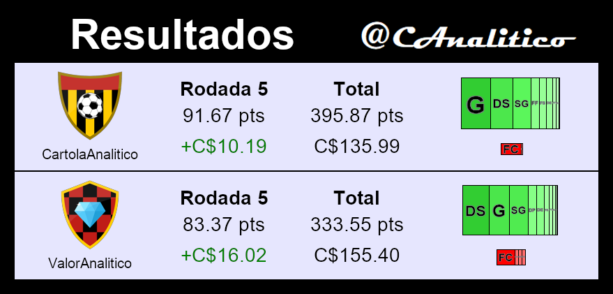 CAnalitico's tweet photo. Resultados da #rodada5:
Rodada dentro da média. Fomos castigados pela falta de L. Ramon e o desfalque de Enzo, mas compensamos com Rossi, Paquetá e Canobbio.
Na valorização fomos bem, mas a competição é duríssima.
#cartola https://t.co/IYmhlPuSXk