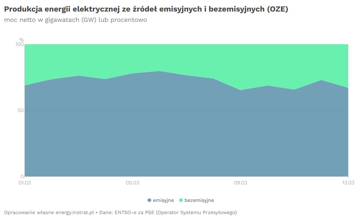 ⚡️OZE-sroze z niezłym początkiem marca.

⚡️Źródła bezemisyjne dawały nam w pierwszych 12 dniach miesiąca od 20 do 34% prądu. Maksymalnie OZE dostarczały ponad 13 GW mocy do systemu.

⚡️W skali całego 2025 roku OZE odpowiadały za 32% prądu.