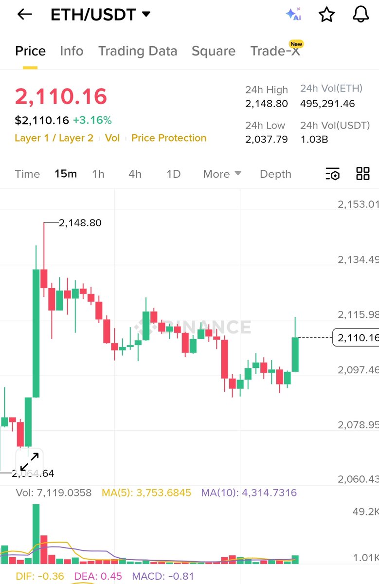 JUST IN 🚀💥
➡ Bitcoin hits $72,000
➡ Ethereum back above $2,100
Send it higher