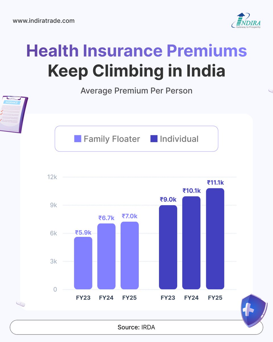 stockktrade's tweet image. Health insurance premiums in India keep rising.

Individual plans: ₹9k → ₹11.1k
Family floater: ₹5.9k → ₹7k

Rising healthcare costs are pushing premiums higher.

#HealthInsurance #InsuranceIndia #PersonalFinance #HealthcareCosts #IndiaEconomy
