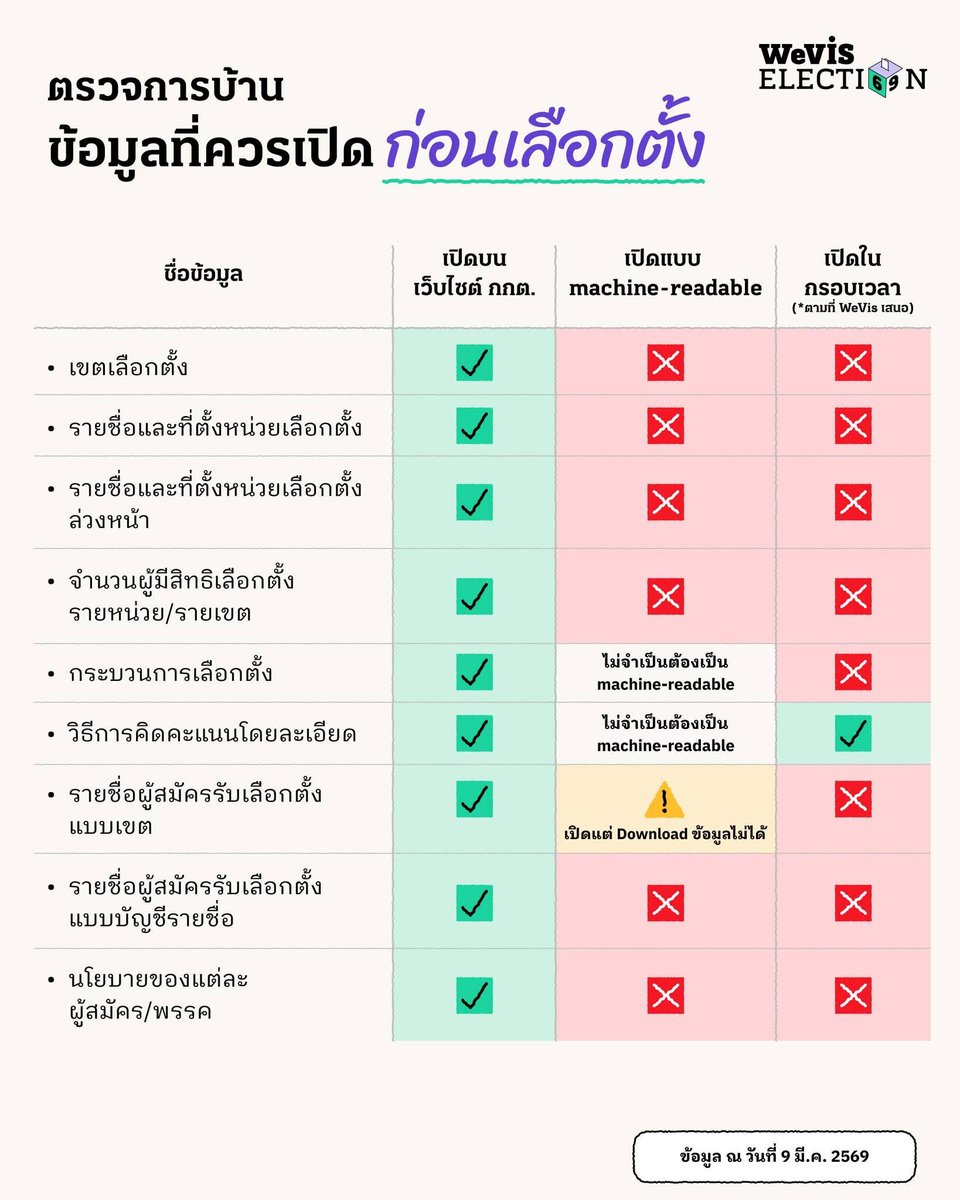 ตรวจการบ้าน “กกต.” : อย่าให้การจัดการเลือกตั้งที่ไม่ปรกติ กลายเป็น new normal 

ขอบคุณทีม wevis ที่ทำงานตรวจสอบชิ้นนี้ออกมา m.facebook.com/story.php?stor…
