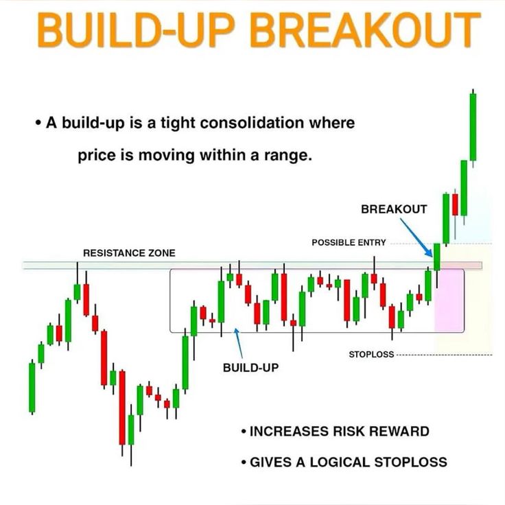 TechnoFunda6's tweet image. Build-up is tight consolidation where price moves within a range.📊

When price finally breaks out of this zone, it can lead to strong momentum &amp;amp; better risk-reward opportunities. 🚀

Like &amp;amp; share to spread learning.

#BreakoutTrading #PriceAction #TechnicalAnalysis #StockMarket