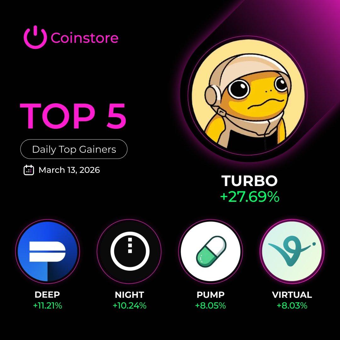 CoinstoreExc's tweet photo. Today's Top Gainers are in. 📈

🥇 TURBO +27.69%
🥈 DEEP +11.21%
🥉 NIGHT +10.24%
4️⃣ PUMP +8.05%
5️⃣ VIRTUAL +8.03%

Which one are you watching today?
#Coinstore #Crypto #TopGainers https://t.co/hCTXLBJXXe