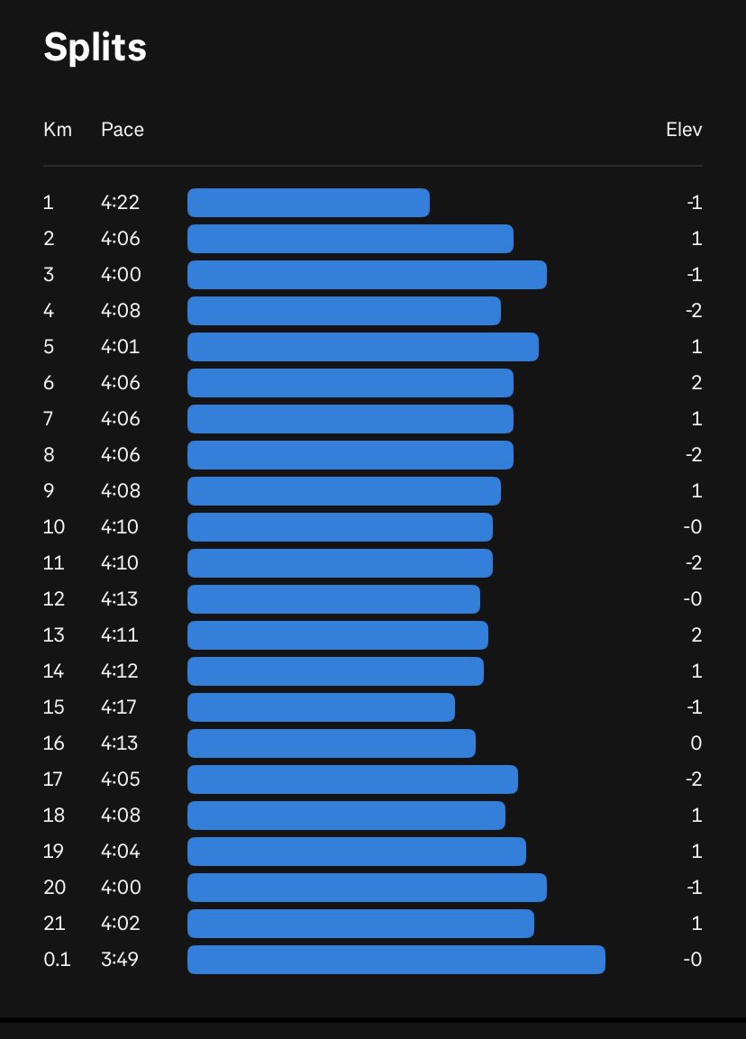 KingofKontent's tweet image. Almost one month after the #accessbanklagoscitymarathon I thought it time enough to take things to the next level. I pushed my half marathon PB to 87 minutes. 
#Run #Runners #سلام_ٹیسوری