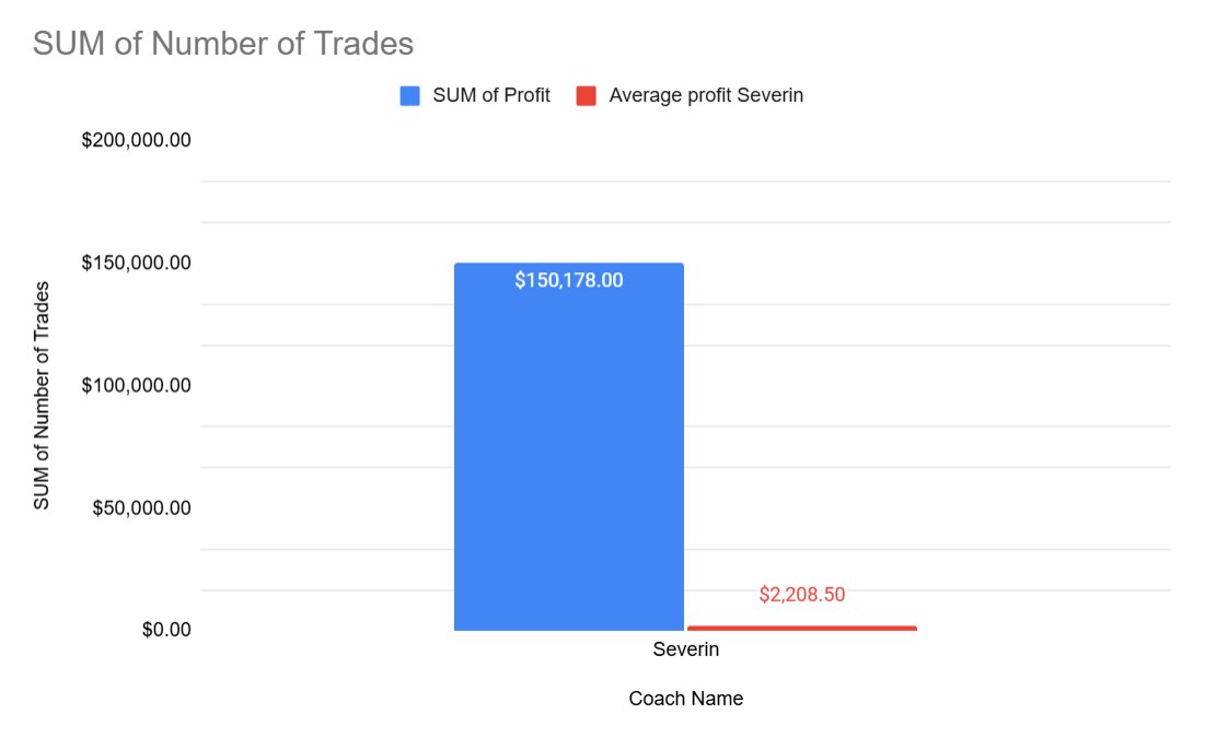 SeverinJutte's tweet photo. Just 3 month later and already sitting in $150,000 of live trading profits. 

Average profit per stream is $2,200. Members take these trades with me and make big profits. 

Watching these streams is truly game changing. Don't miss! 

#CCPool #trading 

@ChartChampions @CCPool_Daniel