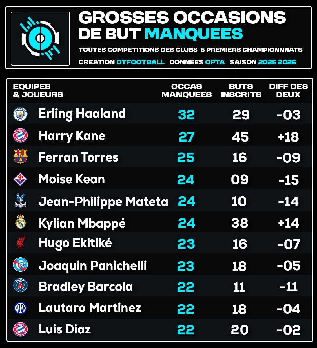 ❌ Les joueurs avec le plus de grosses occasions manquées en club cette saison. Ce sont, selon Opta, des opportunités aisées de marquer avec peu de pression adverse autour. Les penalties comptent également. Ils sont départagés par leur temps de jeu.