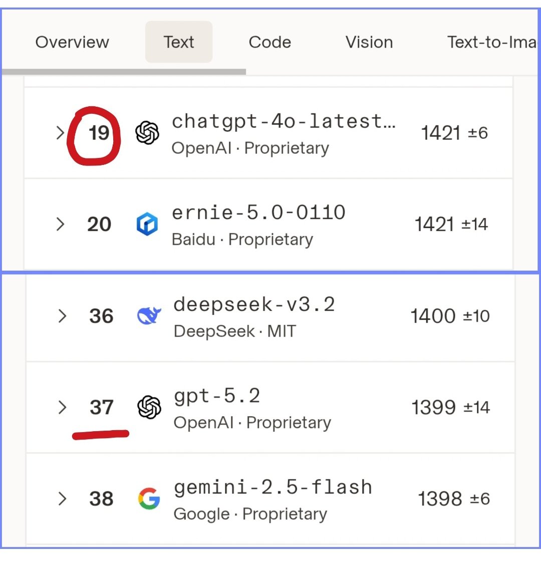 Blue_Beba_'s tweet photo. GPT-4o has been removed from LMArena battles for almost a month.
It cannot be voted on.
It cannot compete.
Its score is frozen.
And it STILL ranks higher than every model OpenAI built after it in creative writing.
Before removal (Feb): #19
Now : #25 ,dropping because it CAN'T be voted on, not because it lost.
the POSITION has fallen because other models keep getting votes and climbing while 4o is frozen.
Meanwhile, the "upgrades":
GPT-5.4: #30
GPT-5.2: #44
These models ARE in the battles.
They CAN be voted on.
They have every advantage.
And they still can't catch a frozen ghost.
They downgraded ,and silenced the proof.
#keep4o