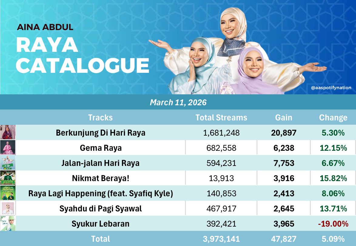 📈| Aina Abdul: Raya Catalogue
— Mar 11, 2026 // 21 Ramadan 1447H (Wed)

Daily streams: +47,827 (+5.09%)
Total streams: 3,973,141