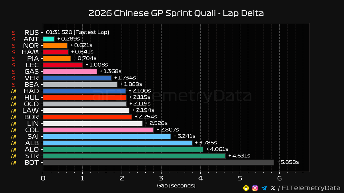 F1 Telemetry Data tweet media