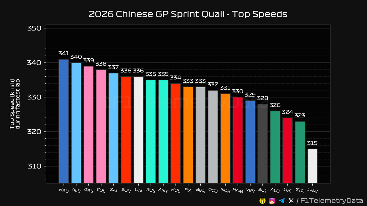 F1 Telemetry Data tweet media