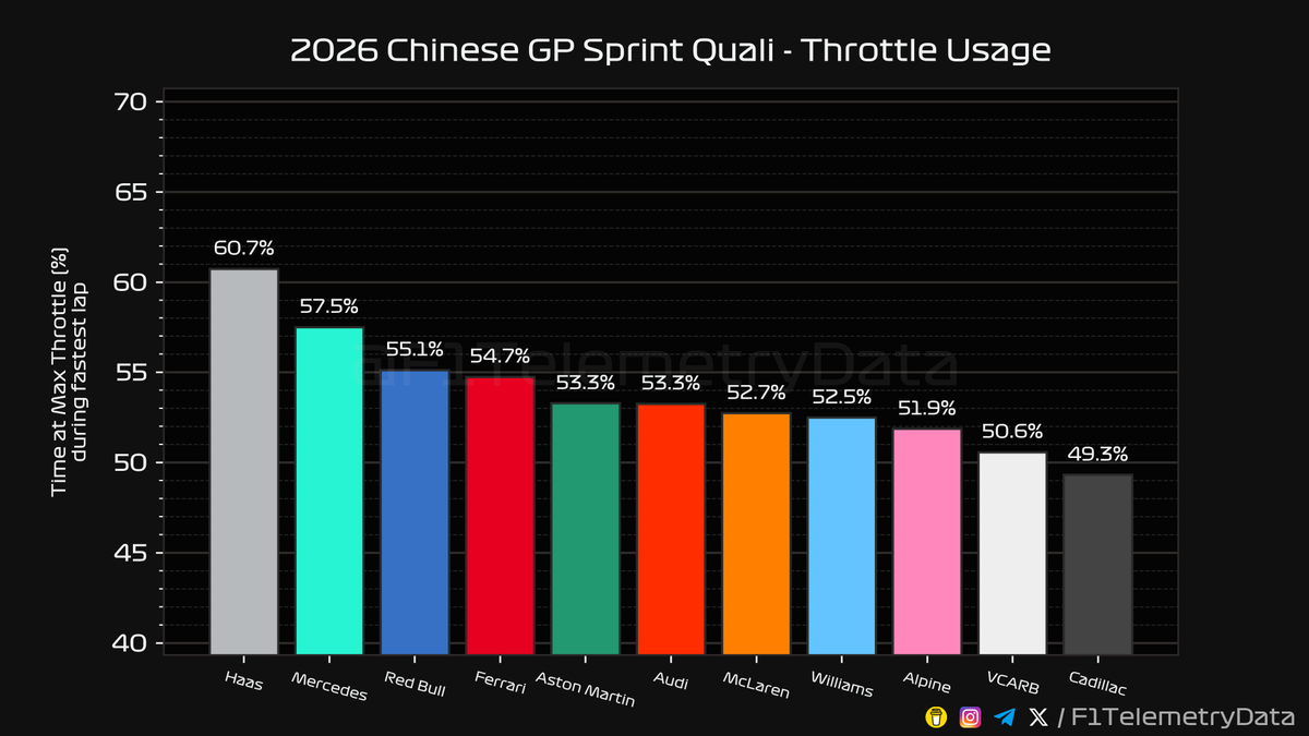 F1 Telemetry Data tweet media
