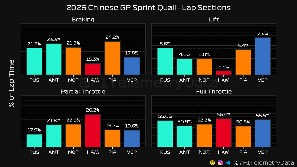 F1 Telemetry Data tweet media
