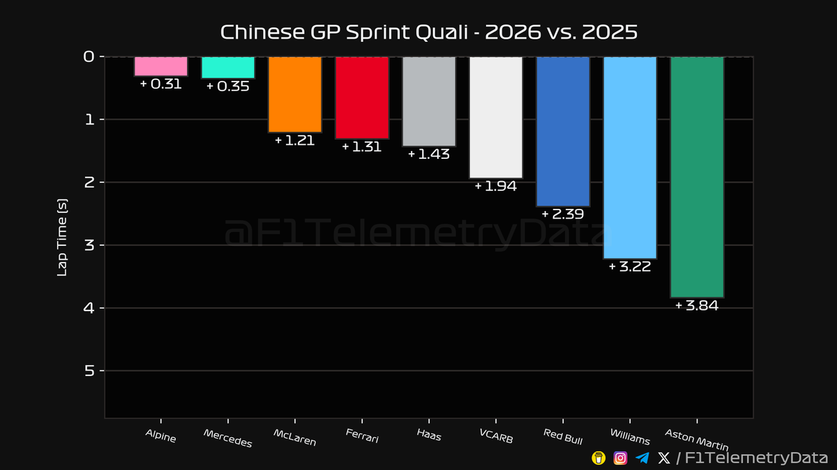F1 Telemetry Data tweet media