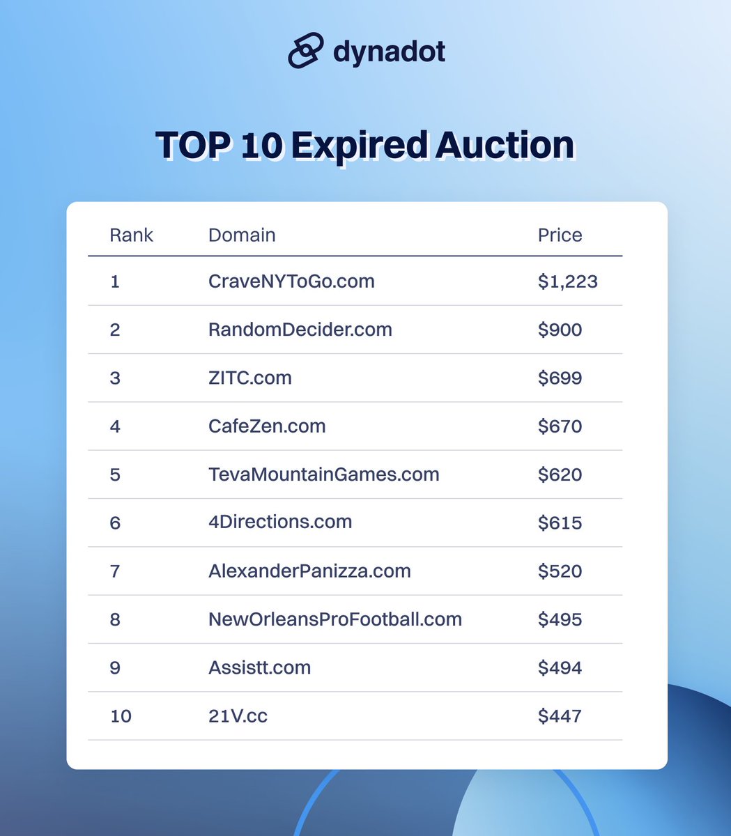 nickcallmedad's tweet photo. Hello everyone!
In last week's expired domain auctions, 9 were .com domains, with the remaining 1 being .cc. .com is back in full control of everything.
If you're looking to find gem domains in our expired auctions, don't hesitate to click the link below!
https://t.co/9pa9f8n47r https://t.co/f4ZfWgJb52