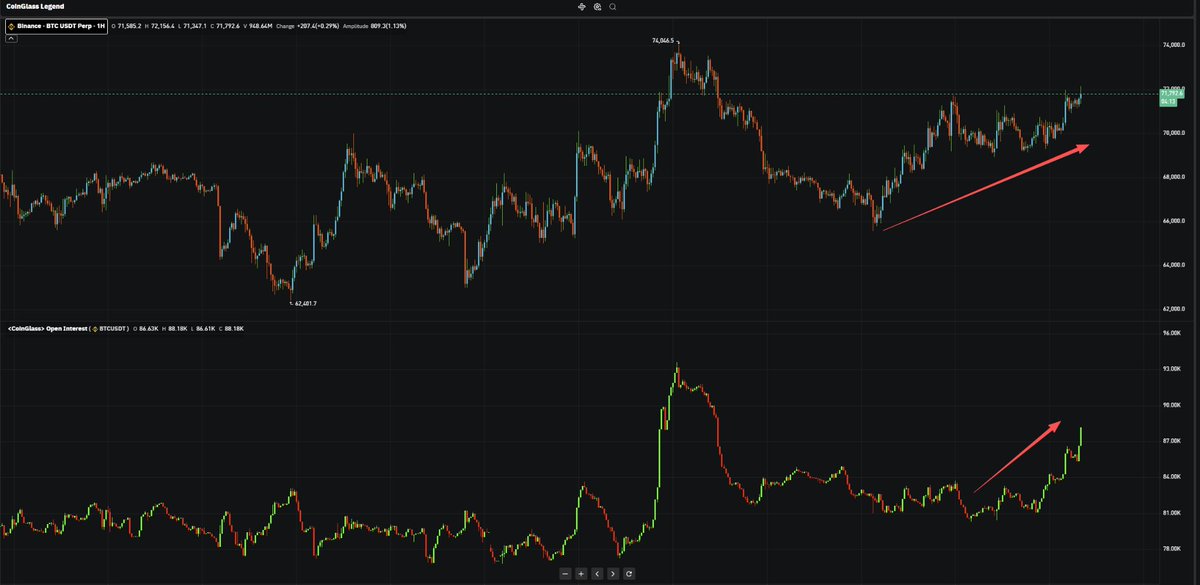 #BTC Price ↑ + OI ↑

Leverage is rebuilding after the recent flush.

OI is now back near 88K BTC ,not extreme yet, but the fuel for volatility is clearly returning.

The bigger the buildup, the bigger the move.