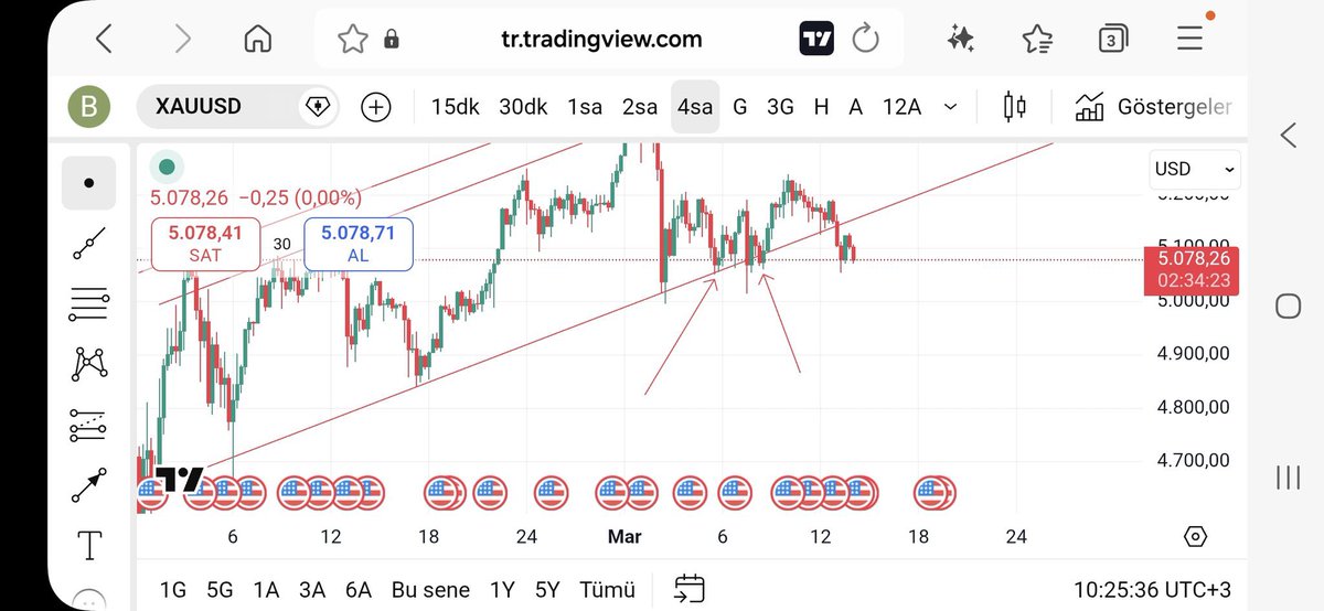 2 defa dokundu ve tepkisini aldı
Üçüncüsünde SİZLERE ÖMÜR!

Şimdi kanalı retest yaparak bu işi nihayete erdireceklerdir

Değerli metaller PERT olacak...

#ons #altın #xauusd