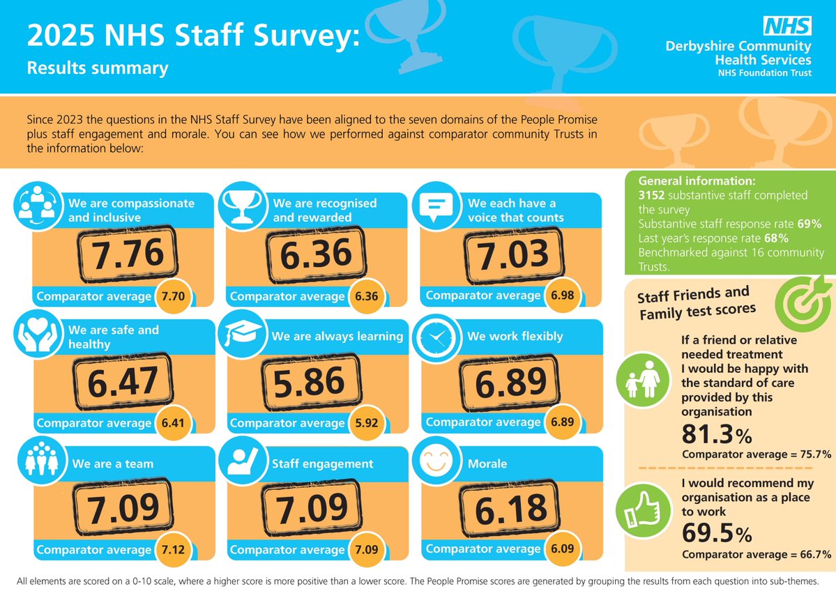 Derbyshire Community Health Services NHS FT tweet media