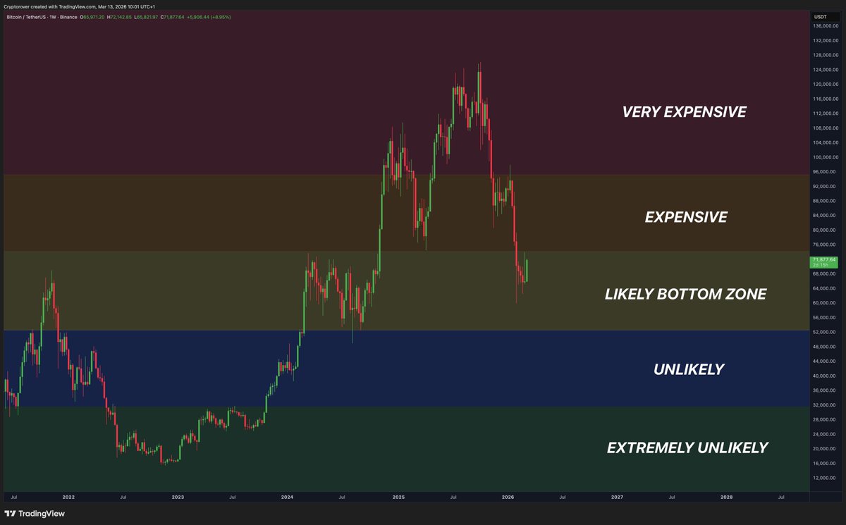 Share this chart with anyone looking to DCA into Bitcoin, even if they're completely new to crypto.