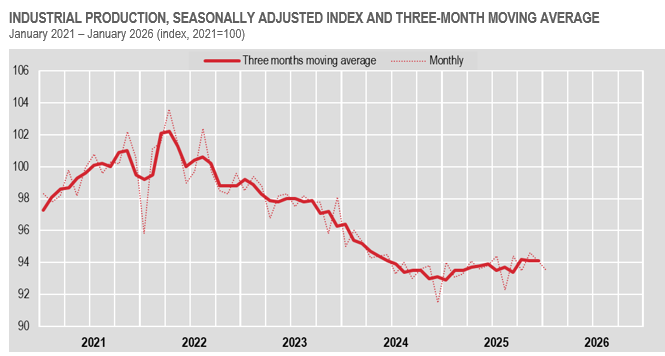 istat_en's tweet image. #istat - Industrial #production - In January 2026 the #index decreased by 0.6% over December 2025 and by 0.6% year-over-year

👉istat.it/en/press-relea…