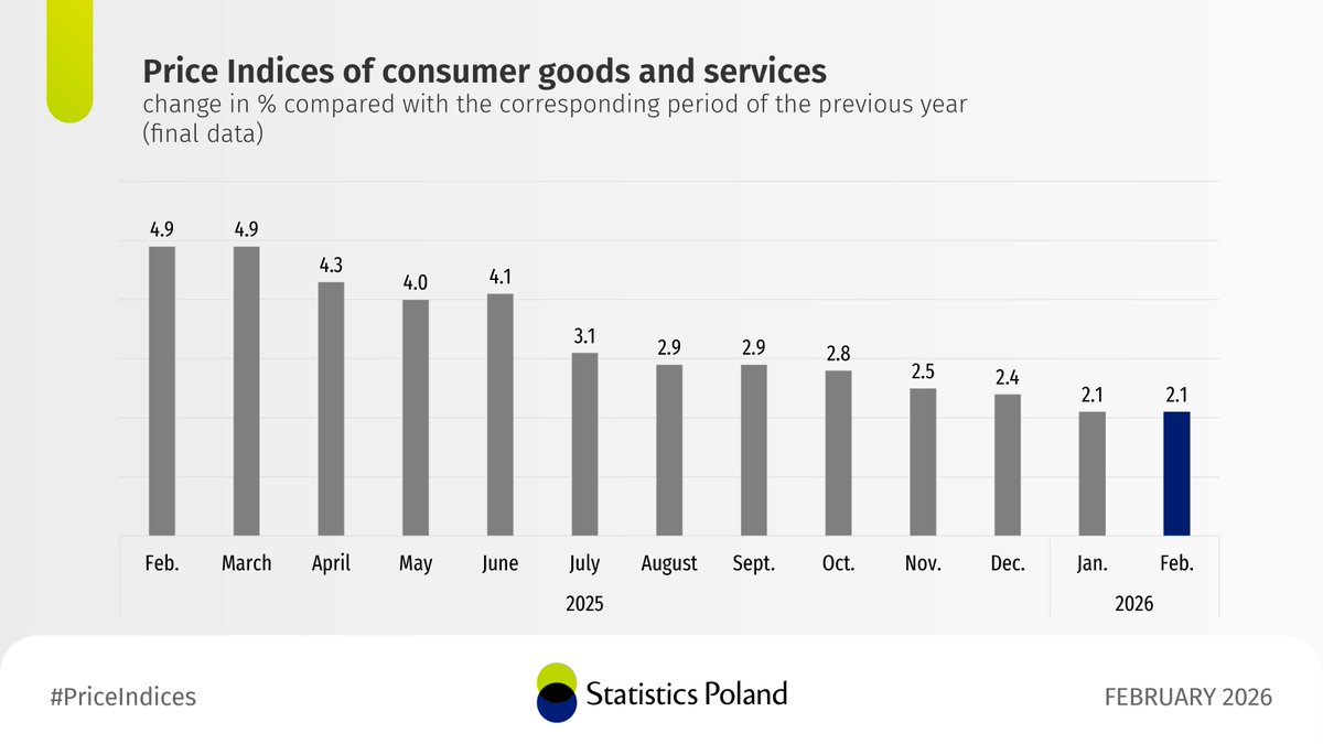 Statistics Poland tweet media