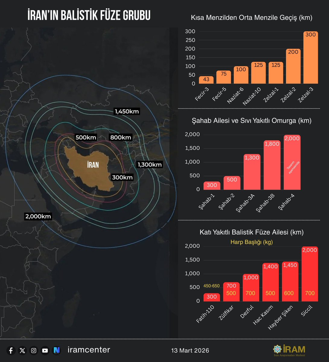 iramcenter's tweet image. 📌İran’ın Balistik Füze Grubu

iramcenter.org/iranin-balisti… #İnfografik #Iran #ABD #Israel