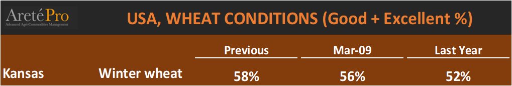 mkt_intl's tweet image. Weekly @USDA 's   🇺🇸 Crop #Progress and #Conditions. 
  Winter #wheat 🌾 in main producing States.