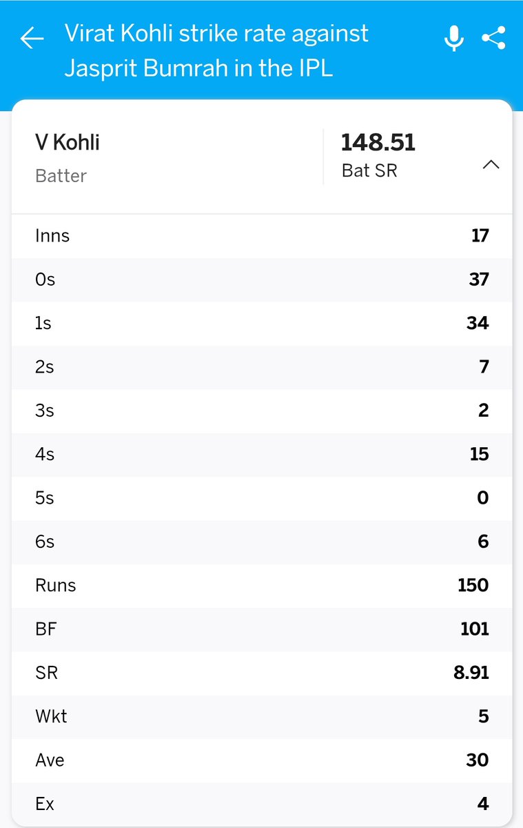 HardikChander11's tweet photo. 0 off 37 balls... 34 off 34. This means he faced 71 balls to score 34 runs against Bumrah... and dismissed him 5 times. https://t.co/qAT7Yatykp