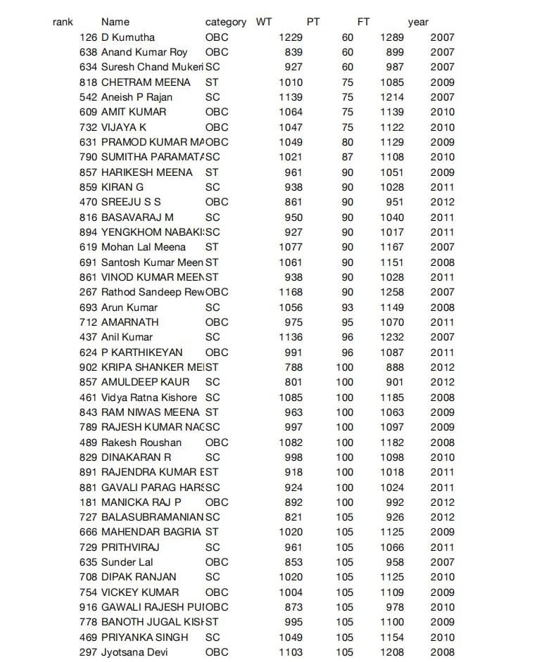 BalijaBahujans's tweet photo. UPSC interview marks of candidates with Brahmin surnames. Majority of them got around 200 marks.
                          (vs)
Interview marks of SC/ST/OBCs. Majority of them got less than 100 marks. https://t.co/H5YvDaYb4K
