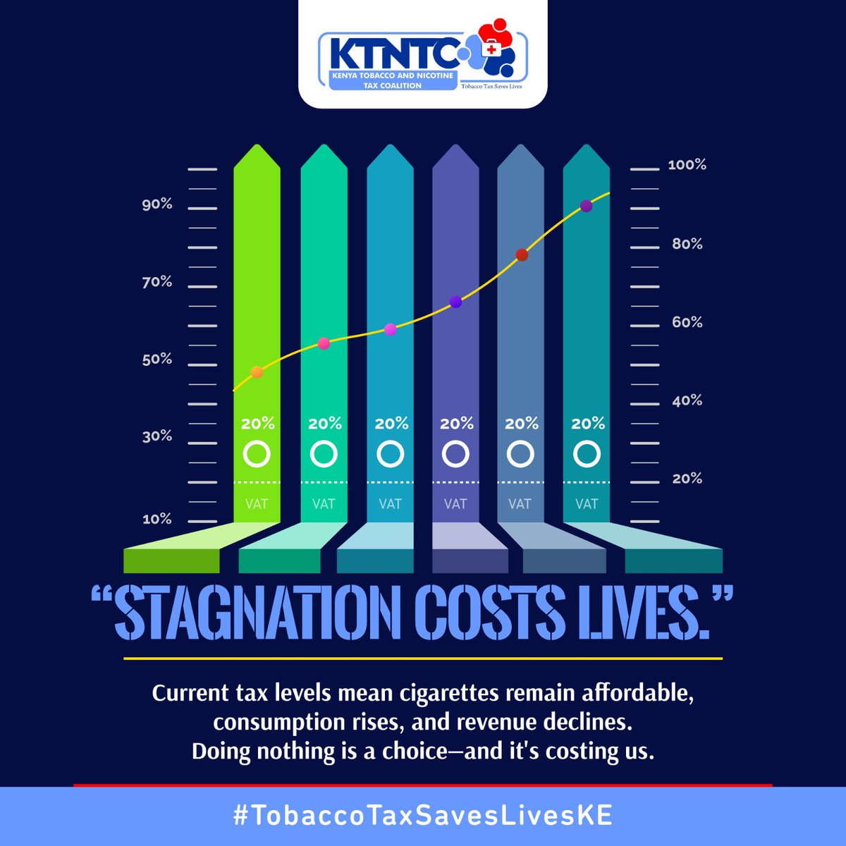 Current tax levels mean cigarettes remain affordable, consumption rises, and revenue declines. Doing nothing is a choice ,and it's costing us.Take action now! 
#TobaccoTaxSavesLivesKE