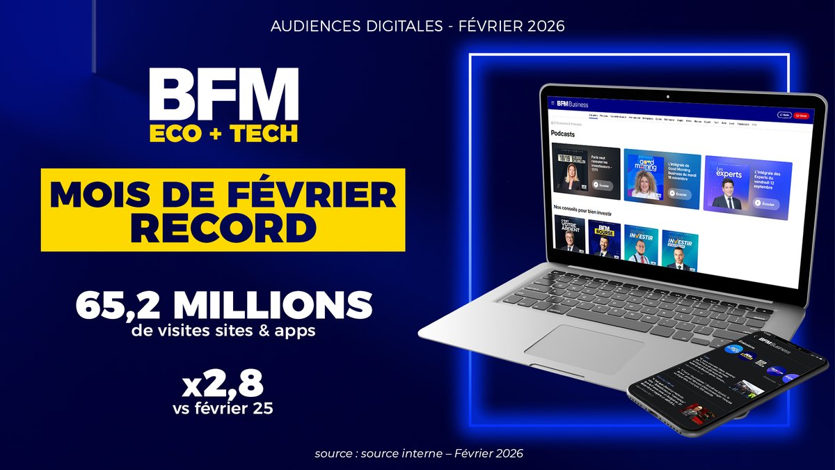 BFMTV_Inside's tweet image. 🖥️#AUDIENCES DIGITALES - FÉVRIER 2026

🏆MOIS DE FÉVRIER RECORD POUR L'UNIVERS TECH &amp;amp; ÉCO #BFM

✅65,2 MILLIONS DE VISITES SITES &amp;amp; APPS 

🚀x2,8 vs février 2025