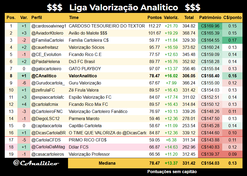 CAnalitico's tweet photo. Classificação da #LigaValorizacaoAnalitico após a #rodada5:
Melhor da rodada: @cardosoalvineg1
Líder geral: @cardosoalvineg1
#cartola https://t.co/WfVNF7BmLF