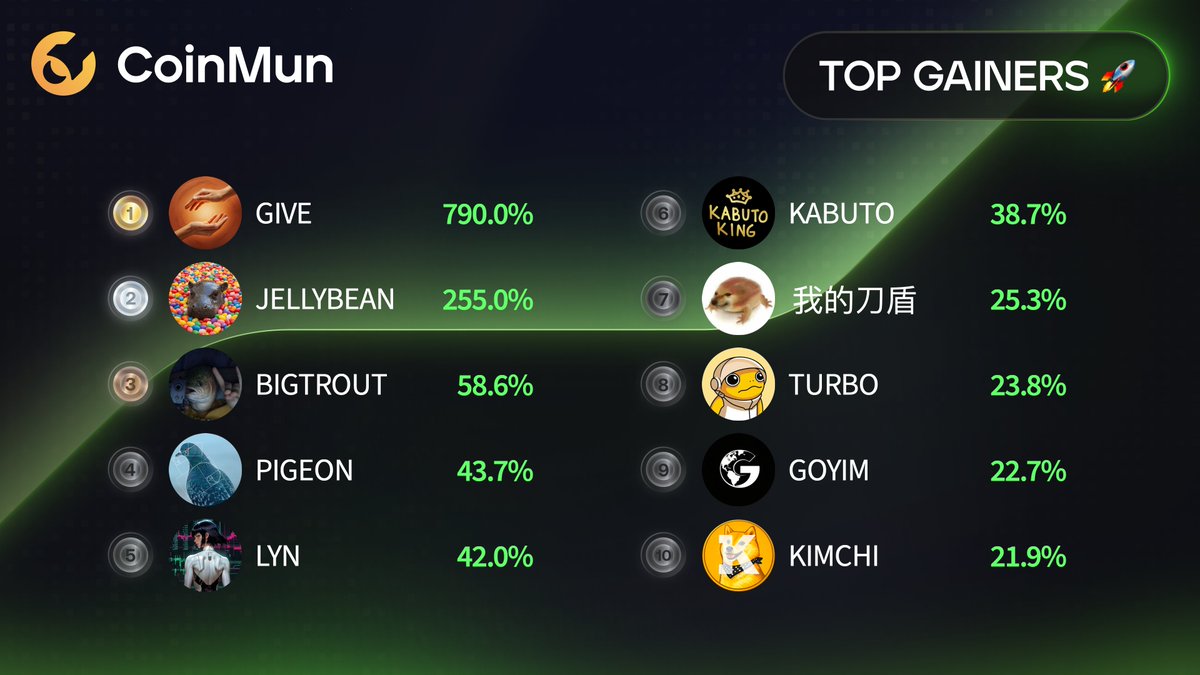 🚀 Top 10 Gainers #CoinMun 🚀 

🥇 $GIVE @unigivetoken 
🥈 $JELLYBEAN <a href="/JellyBeanWWZ/">JellyBean Official</a> 
🥉 $BIGTROUT <a href="/BigTrout300/">$BigTrout Mode🌊🐟</a> 
4️⃣ $PIGEON <a href="/level941/">941</a> 
5️⃣ $LYN <a href="/lyn_beatz/">𝐋.𝐘.𝐍</a> 
6️⃣ $KABUTO <a href="/KabutoKing_/">Kabuto King</a> 
7️⃣ #我的刀盾 <a href="/whatthedogdoins/">What the dog doing? | 我的刀盾</a> 
8️⃣ $TURBO <a href="/TurboToadToken/">Turbo 🐸</a> 
9️⃣ $GOYIM <a href="/goyimcoinsol/">Goyim</a> 
🔟 $KIMCHI