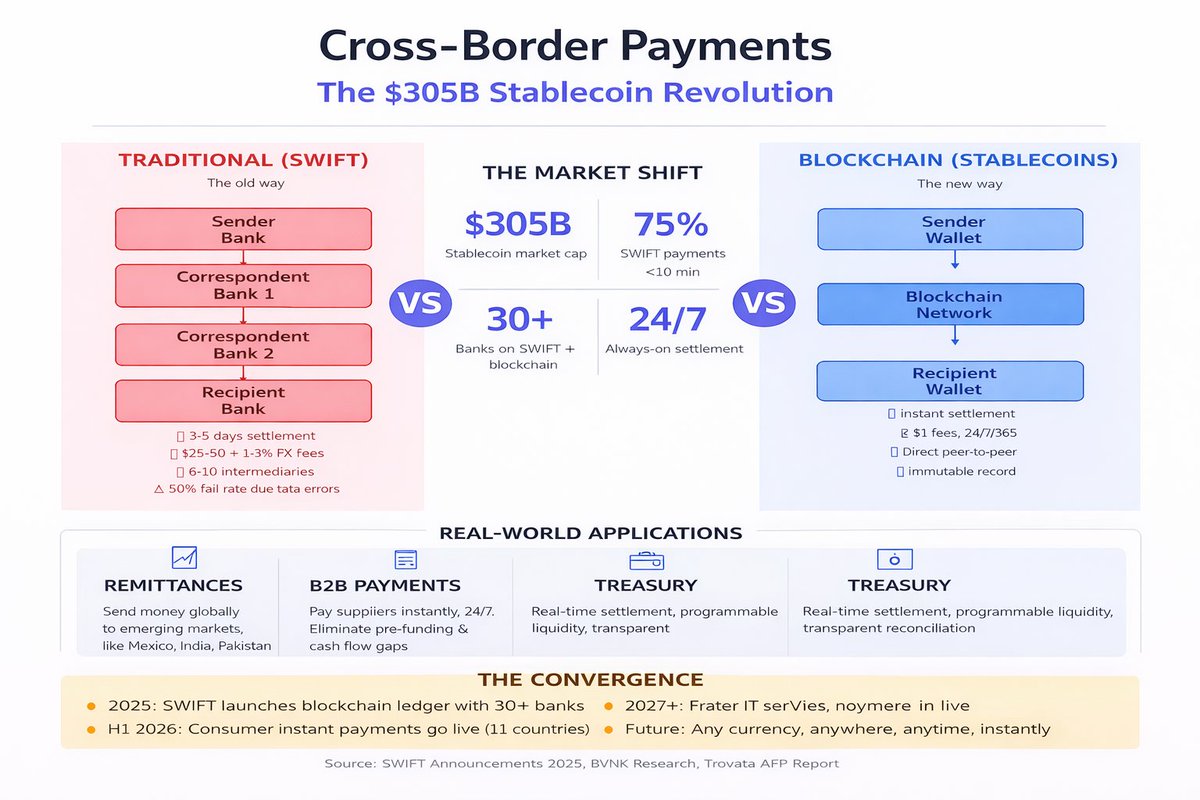 CryptoEduSchool's tweet photo. ''The global payments system is changing faster than most people realize''
Stablecoins are turning 3–5 day bank transfers into instant global settlement.

#Stablecoins #CryptoPayments #Fintech #Blockchain #DeFi #CrossBorderPayments https://t.co/6IAJaVlY9Q
