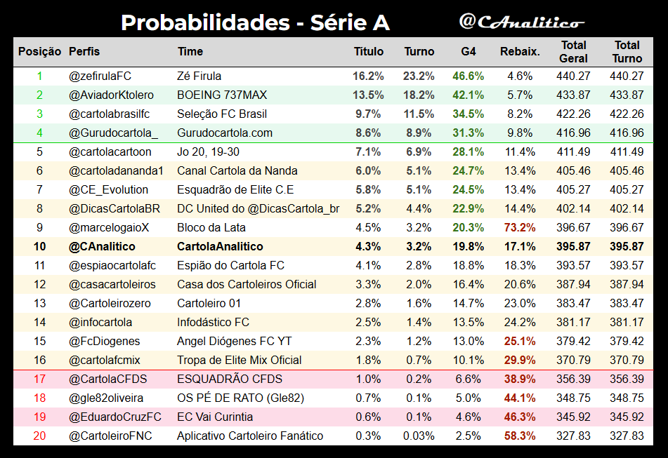 CAnalitico's tweet photo. Probabilidades da #LigaVirtualAnalitico #SerieA após a #rodada5.
Líder geral: @zefirulaFC
G4: @AviadorKtolero, @cartolabrasilfc, @Gurudocartola_
Z4: @CartoleiroFNC, @EduardoCruzFC, @gle82oliveira, @CartolaCFDS
#cartola https://t.co/ziTlLfMlUp