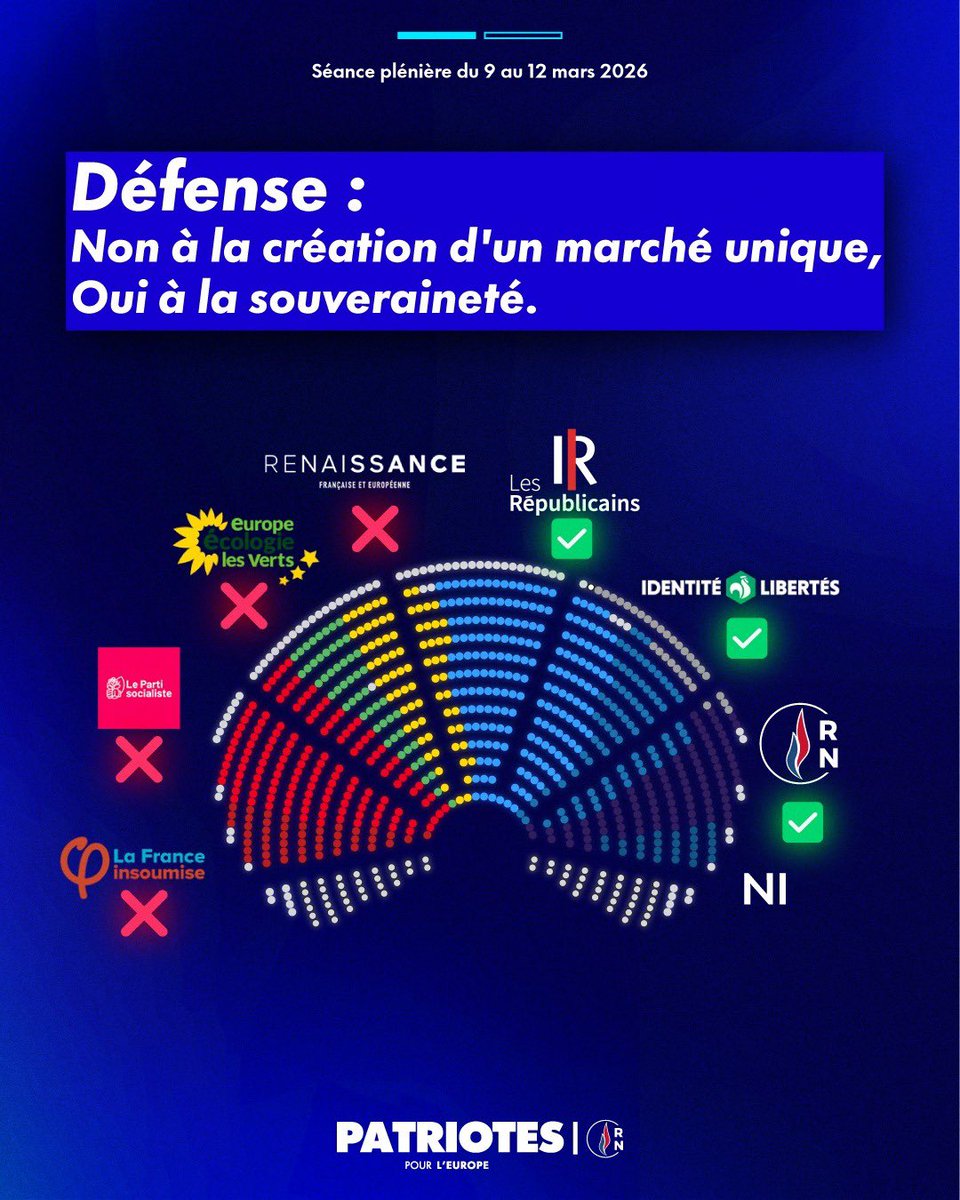 🛡️ La défense n’est pas un marché comme les autres.

Nos députés ont défendu un amendement clair : non au marché unique de la défense, oui à la souveraineté des Nations.

L’armement relève des intérêts stratégiques des États. La coopération militaire doit rester volontaire et